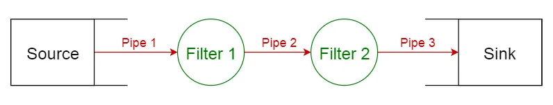 Pipe-Filter Pattern